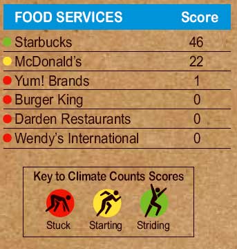 Scorecard for food service